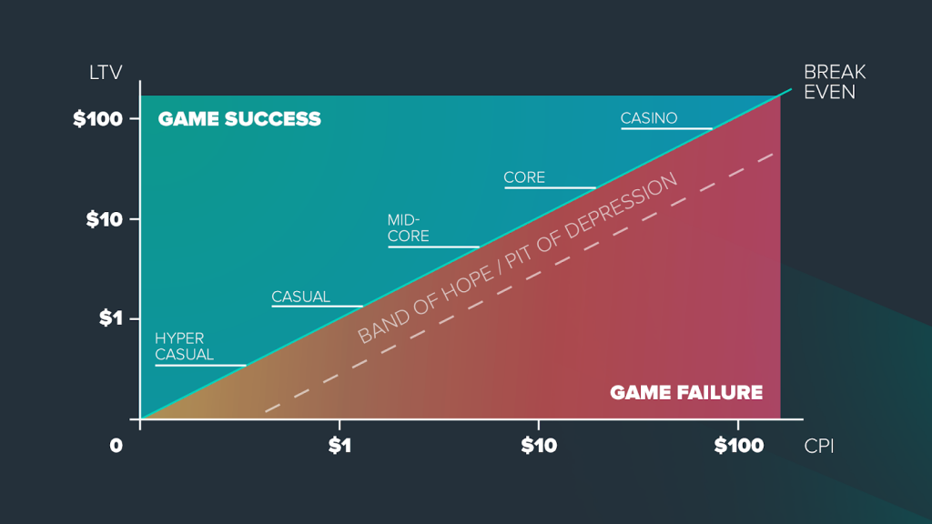 Candy Crush Saga by King, CTR CPI