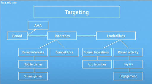 Today's Topic; Free To Play Games; From Soft Launch Till Creating